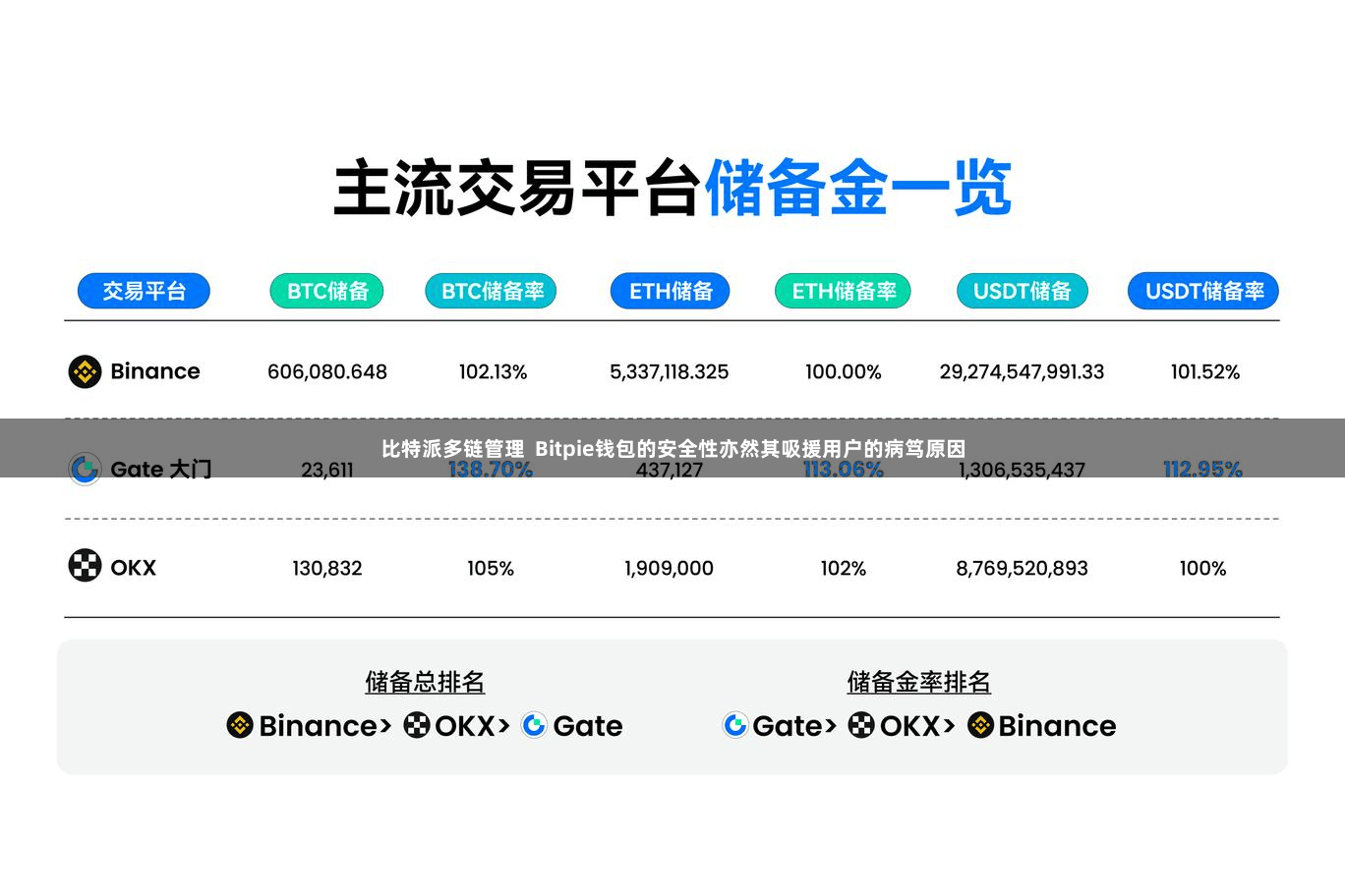 比特派多链管理  Bitpie钱包的安全性亦然其吸援用户的病笃原因